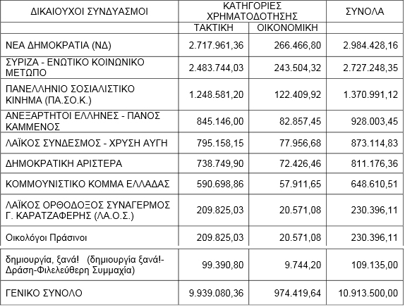 Η α΄ δόση των χρημάτων