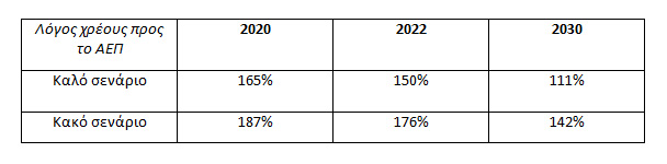 Οι προβλέψεις της Κομισιόν