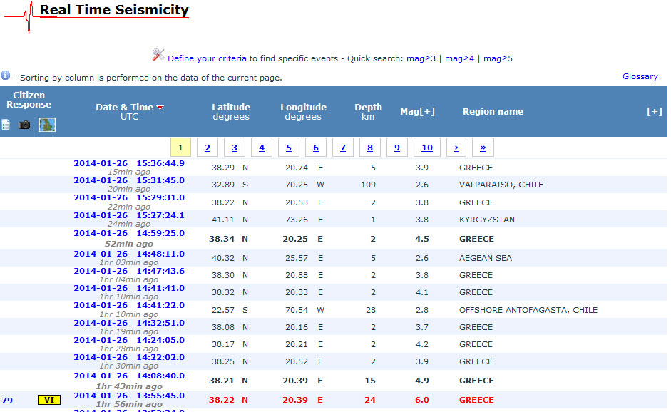 Οι μετασεισμοί σύμφωνα με προκαταρκτική εκτίμηση του Ευρωπαϊκού Σεισμολογικού Κέντρου (EMSC)