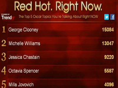 Οι δημοφιλείς των Oscar στο Twitter