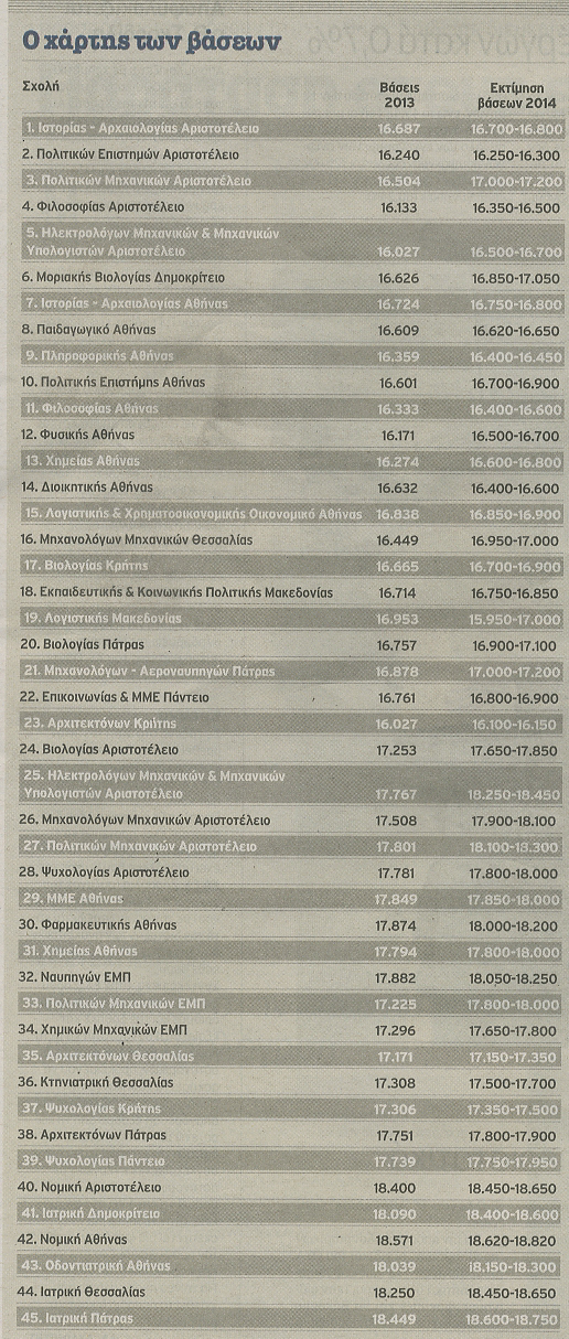 Πίνακας με τις εκτιμήσεις για την κίνηση των βάσεων το 2014